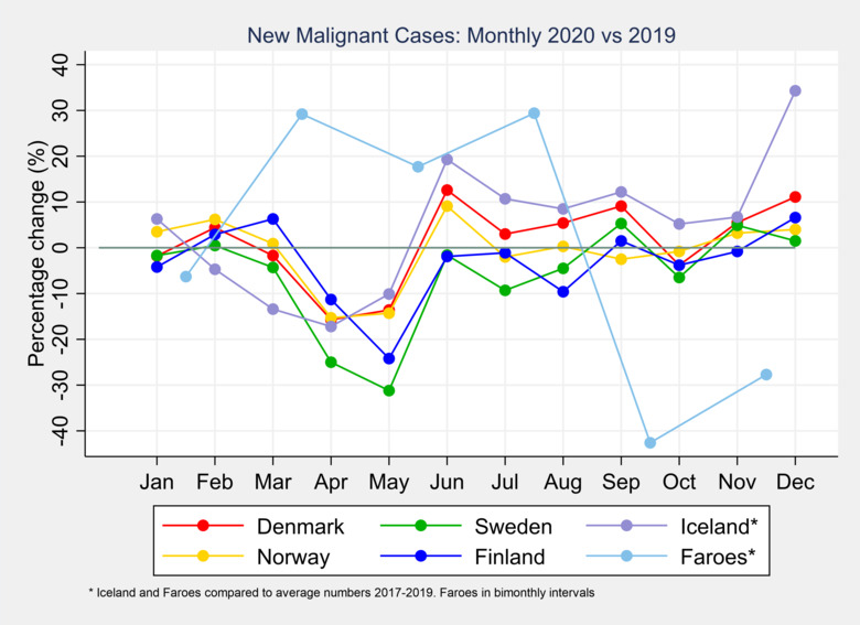 Table depicting the number of new malignant cases in 2020 and 2019 in Denmark, Norway, Sweden, Finland, Iceland and the Faroe Islands