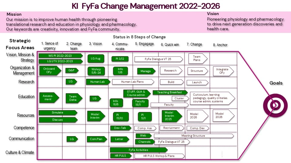 FyFa's change process 2022-2026.