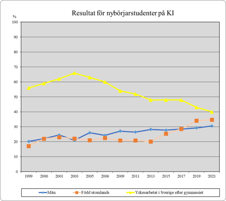 Diagram that shows that the students on KI:s undergraduate programmes increadingly are born in a foreign country, are men and start studying without having worked after high-school.