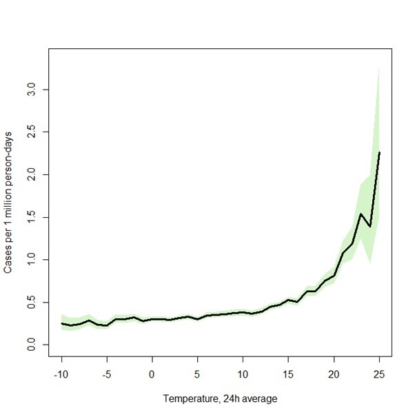 Incidence of hospitalizations due to hyponatremia according to temperature (°C).