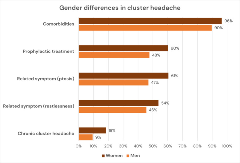 Chart showing sex differences in cluster headache.