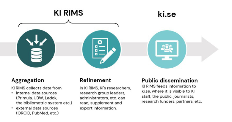 KI RIMS has three main functions. Aggregation: KI RIMS collects data from internal and external data sources. Refinement: Researchers and administrators can supplement and export information. Public dissemination: Information is passed on to ki.se.