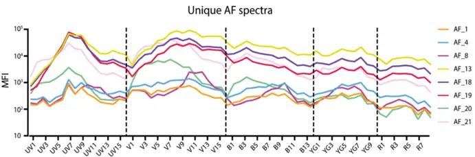 Unique AF Spectra