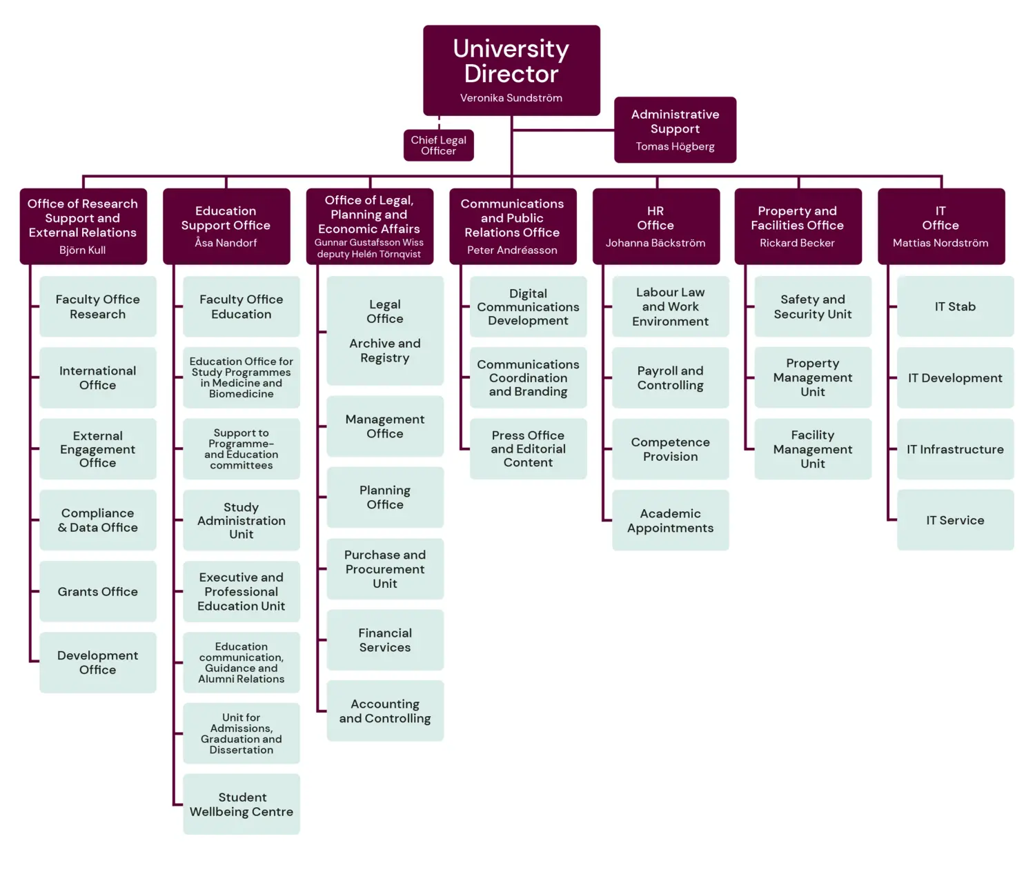 Organisational chart of KI's Professional Services (PS) as of 2025