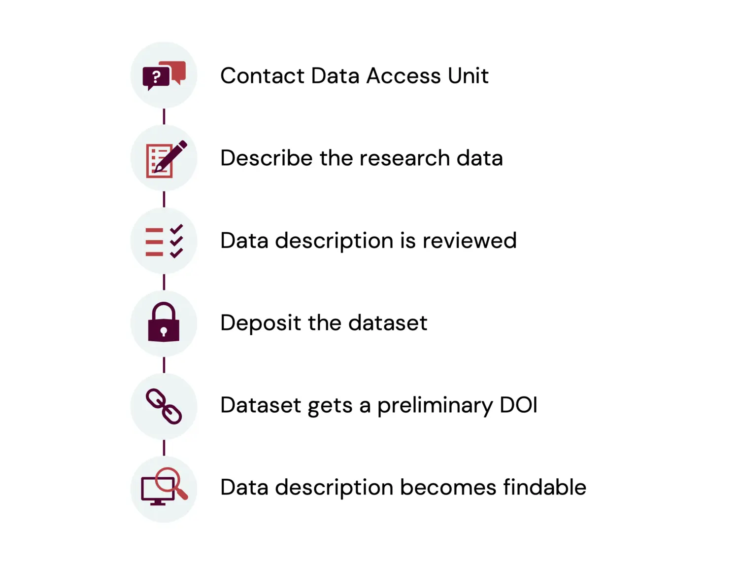 1) Contact the Data Access Unit 2) Describe your data 3) Data description is reviewed 4) Deposit your dataset 5) The dataset is assigned a preliminary DOI 6) The data description becomes searchable