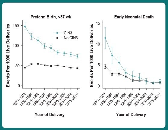 Graphs showing how the incidence of preterm birth and early neonatal death after CIN3 treatment has decreased over time.