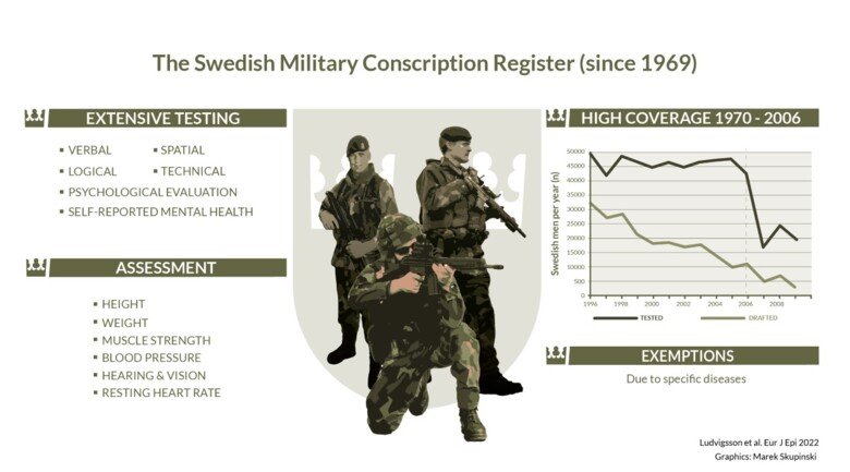 Illustration of the contents of the Swedish Military Conscription Register