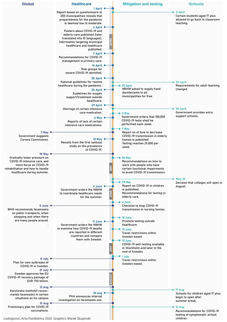 Timeline of the key actions taken in Sweden during the Pandemic 2020