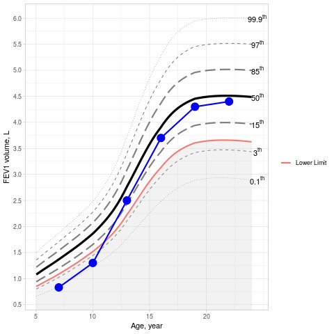 Illustration from the Lung Function Tracker showing the lung growth curves of an individual followed from age 7 to 22. The individual in this example is below expected values as a young child, but after 10 years of age, lung function recovers to normal le