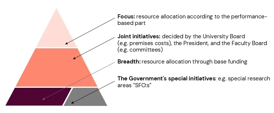 Resource allocation illustrated as a pyramid with the performance-based portion at the top, joint initiatives in the middle, and base compensation at the foundation.