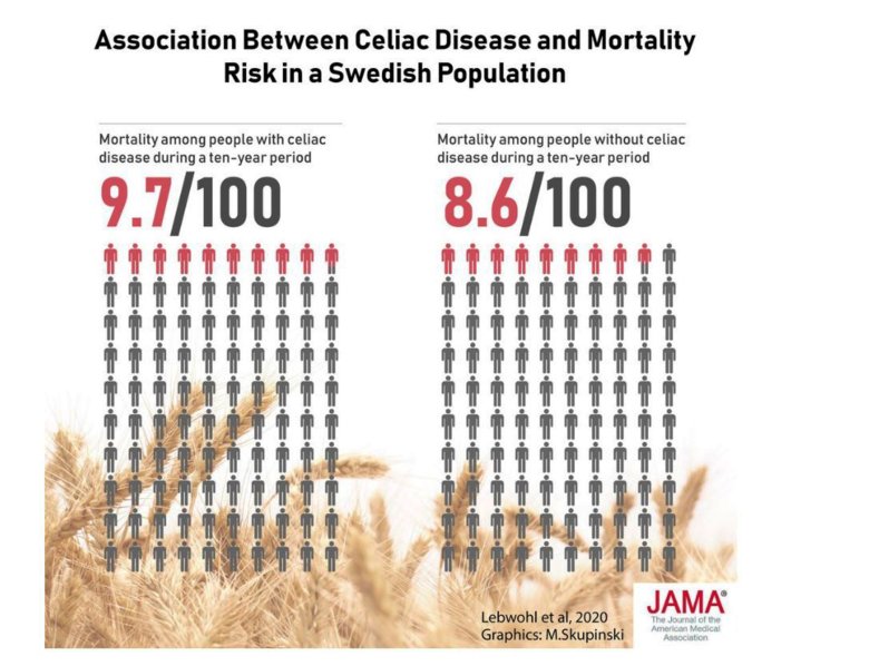 Illustration, statistics of deaths due to celiac disease.